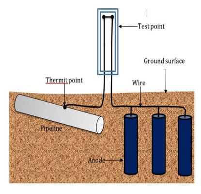 1.7 V Voltage Magnesium Anode with Customized Current and ISO9001 / ROHS Certification